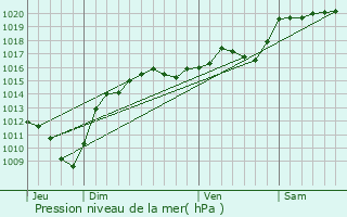 Graphe de la pression atmosphrique prvue pour Bouvesse-Quirieu