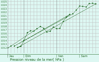 Graphe de la pression atmosphrique prvue pour Cussay