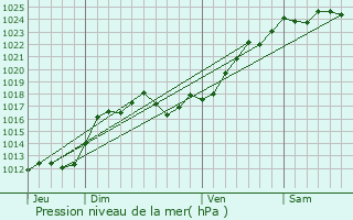 Graphe de la pression atmosphrique prvue pour Villandry