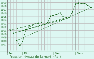 Graphe de la pression atmosphrique prvue pour Mayres-Savel