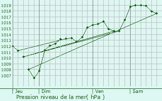 Graphe de la pression atmosphrique prvue pour Saint-Honor