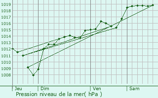 Graphe de la pression atmosphrique prvue pour Beaufort-sur-Gervanne