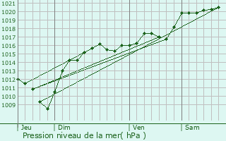 Graphe de la pression atmosphrique prvue pour Vaulx-Milieu