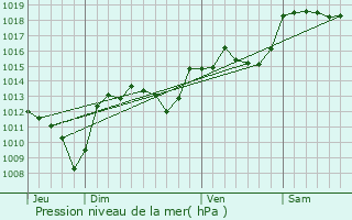 Graphe de la pression atmosphrique prvue pour Chamborigaud