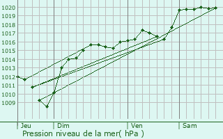 Graphe de la pression atmosphrique prvue pour Saint-Ondras