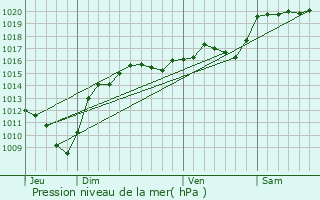 Graphe de la pression atmosphrique prvue pour Saint-Clair-de-la-Tour