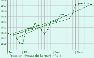 Graphe de la pression atmosphrique prvue pour Villeneuve-ls-Maguelone