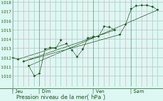 Graphe de la pression atmosphrique prvue pour Murviel-ls-Montpellier