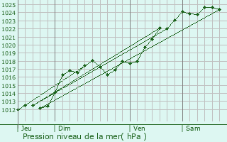 Graphe de la pression atmosphrique prvue pour Cheill