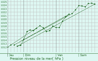 Graphe de la pression atmosphrique prvue pour Antogny-le-Tillac
