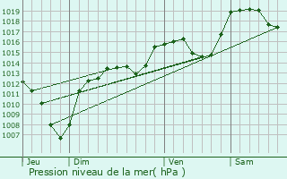 Graphe de la pression atmosphrique prvue pour Oulles