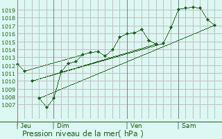 Graphe de la pression atmosphrique prvue pour Vaujany