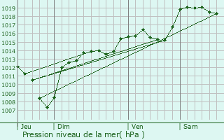 Graphe de la pression atmosphrique prvue pour Saint-Guillaume