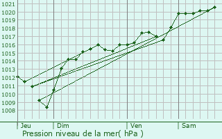 Graphe de la pression atmosphrique prvue pour Royas