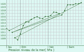 Graphe de la pression atmosphrique prvue pour Les parres