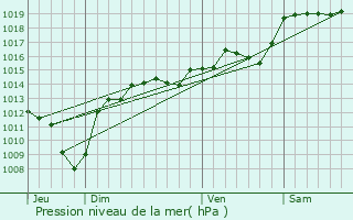 Graphe de la pression atmosphrique prvue pour Gigors-et-Lozeron