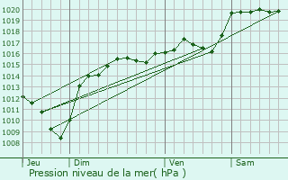 Graphe de la pression atmosphrique prvue pour Montferrat