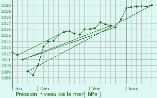 Graphe de la pression atmosphrique prvue pour Saint-Paul-d