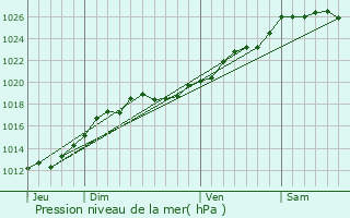 Graphe de la pression atmosphrique prvue pour Montautour