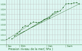 Graphe de la pression atmosphrique prvue pour Mec