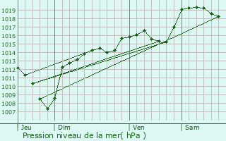 Graphe de la pression atmosphrique prvue pour Herbeys