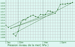 Graphe de la pression atmosphrique prvue pour Viriville