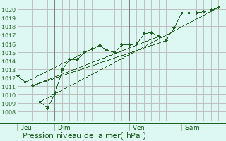 Graphe de la pression atmosphrique prvue pour Lentiol