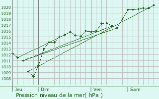 Graphe de la pression atmosphrique prvue pour Saint-Barthlemy