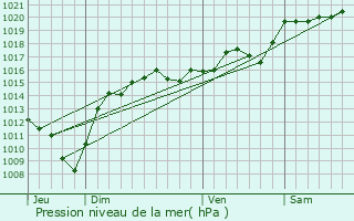 Graphe de la pression atmosphrique prvue pour Bellegarde-Poussieu