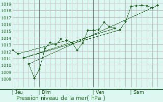 Graphe de la pression atmosphrique prvue pour Ponteils-et-Brsis