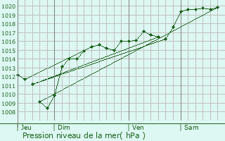 Graphe de la pression atmosphrique prvue pour Notre-Dame-de-l