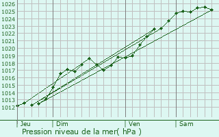 Graphe de la pression atmosphrique prvue pour Marc