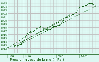 Graphe de la pression atmosphrique prvue pour Chinon