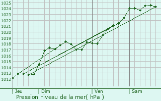 Graphe de la pression atmosphrique prvue pour Chabournay