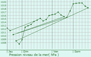 Graphe de la pression atmosphrique prvue pour Le Cheylas