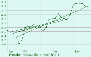 Graphe de la pression atmosphrique prvue pour Les Plantiers