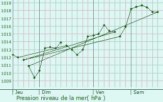 Graphe de la pression atmosphrique prvue pour Saint-Bresson