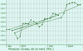 Graphe de la pression atmosphrique prvue pour Saint-Andr-de-Sangonis