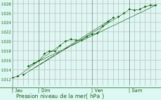 Graphe de la pression atmosphrique prvue pour La Richardais