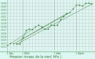Graphe de la pression atmosphrique prvue pour Les Trois-Moutiers