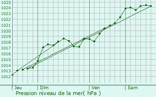 Graphe de la pression atmosphrique prvue pour Jazeneuil