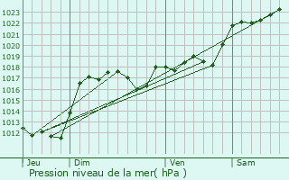 Graphe de la pression atmosphrique prvue pour Saint-Rmy