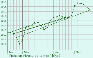 Graphe de la pression atmosphrique prvue pour Lodve