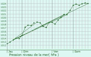 Graphe de la pression atmosphrique prvue pour La Chapelle-Pouilloux