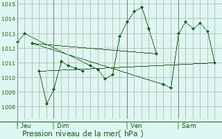 Graphe de la pression atmosphrique prvue pour Jan