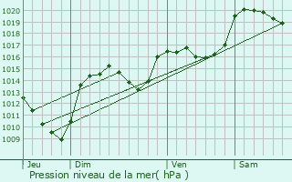 Graphe de la pression atmosphrique prvue pour Langogne