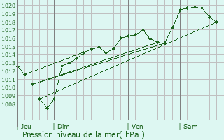 Graphe de la pression atmosphrique prvue pour Pipay