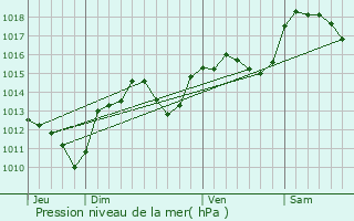 Graphe de la pression atmosphrique prvue pour Poussan