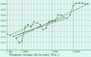 Graphe de la pression atmosphrique prvue pour Nizas