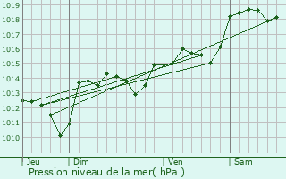 Graphe de la pression atmosphrique prvue pour Saint-Privat